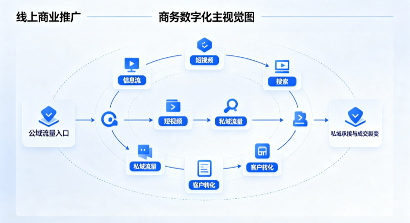 元宝山区线上商业推广怎么做？全域流量闭环搭建与低成本转化实战指南